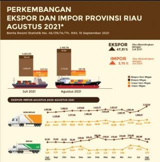 Sejarah Baru Riau Dalam 10 Tahun Terakhir, Nilai Eksport Tembus Angka $ US 2,2 M 