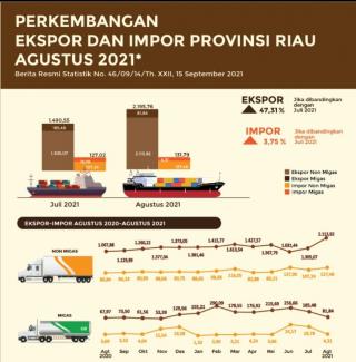 Sejarah Baru Riau Dalam 10 Tahun Terakhir, Nilai Eksport Tembus Angka $ US 2,2 M