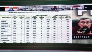 Kasus Aktif Covid-19 di Riau Tercatat 425 Orang