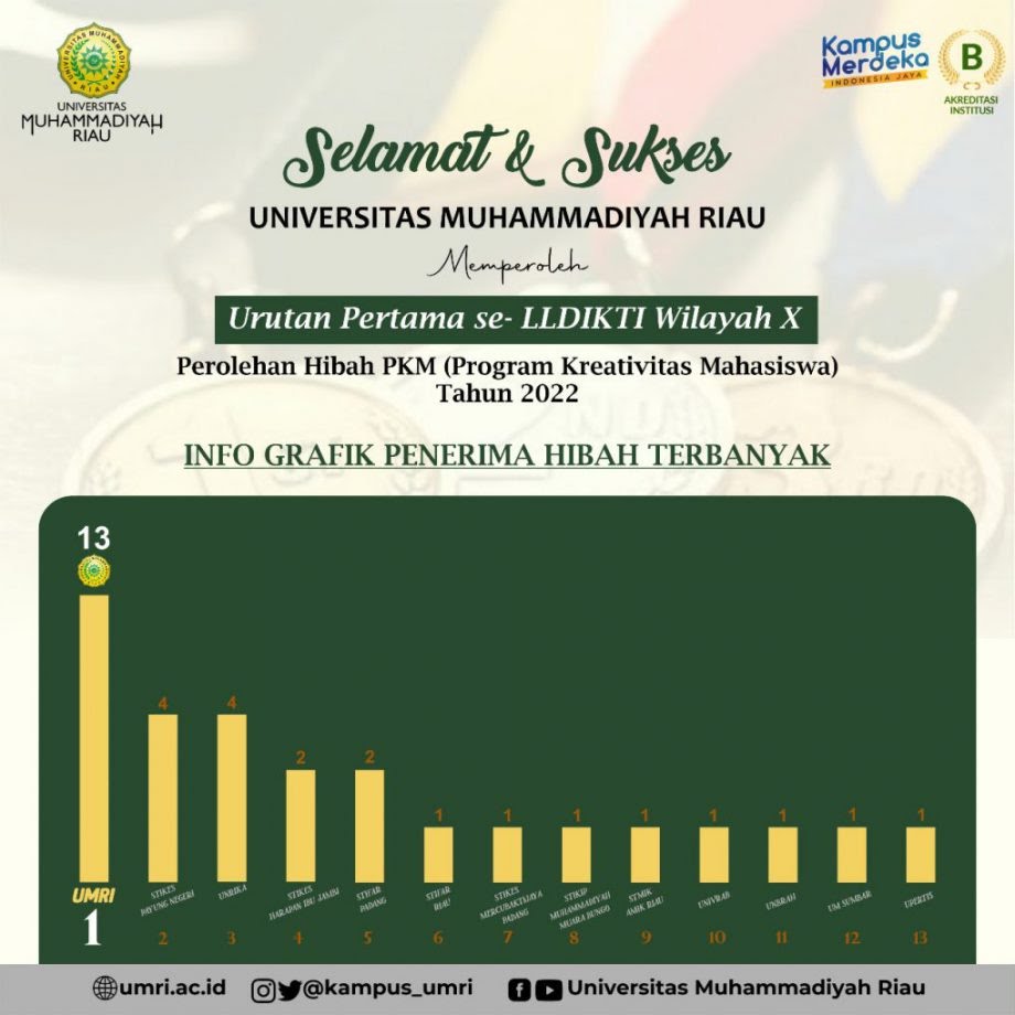 UMRI Raih Hibah PKM Terbanyak se-LLDikti Wilayah X dan Peringkat 2 Nasional PTMA 