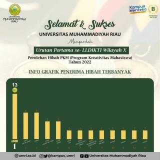 UMRI Raih Hibah PKM Terbanyak se-LLDikti Wilayah X dan Peringkat 2 Nasional PTMA 