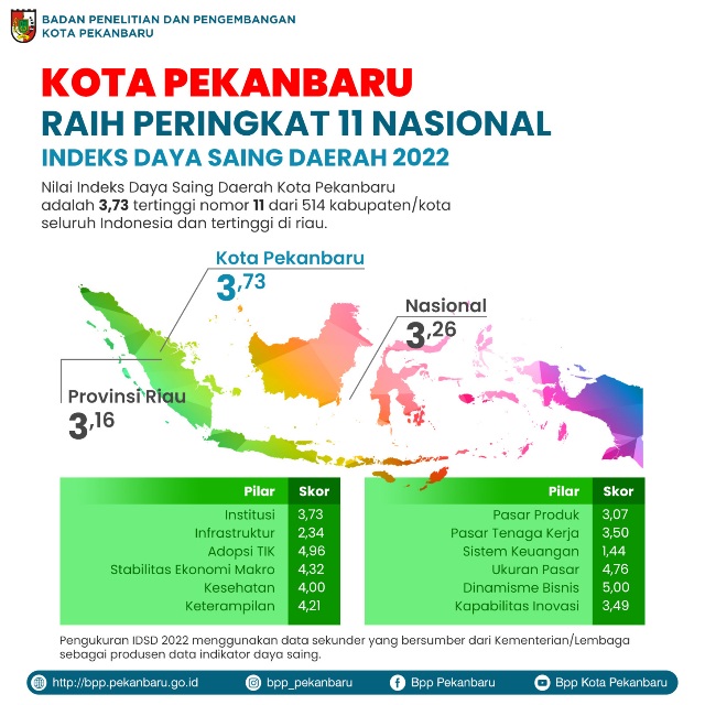 Indeks Daya Saing Daerah, Kota Pekanbaru Raih Peringkat 11 Nasional