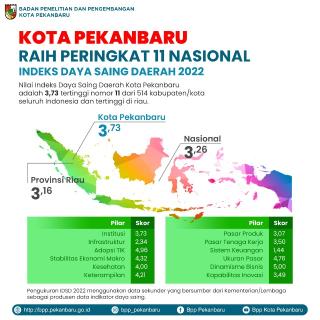 Indeks Daya Saing Daerah, Kota Pekanbaru Raih Peringkat 11 Nasional