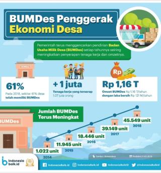 Riau Peringkat 2 Nasional, Jumlah BUMDesa Maju Terbanyak se Indonesia