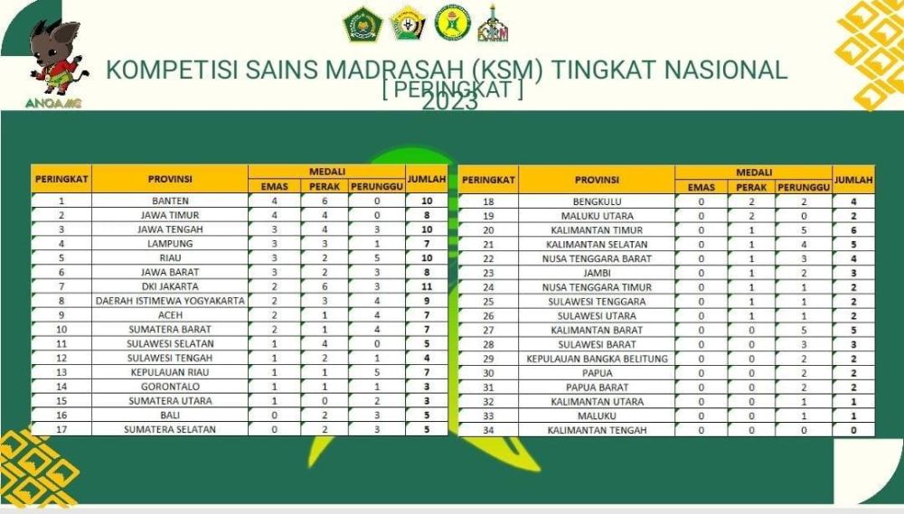 Raih 10 medali, Kontingen Riau Peringkat Kelima di Ajang KSM Nasional 2023