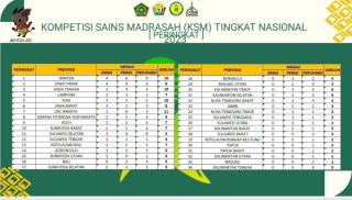 Raih 10 medali, Kontingen Riau Peringkat Kelima di Ajang KSM Nasional 2023