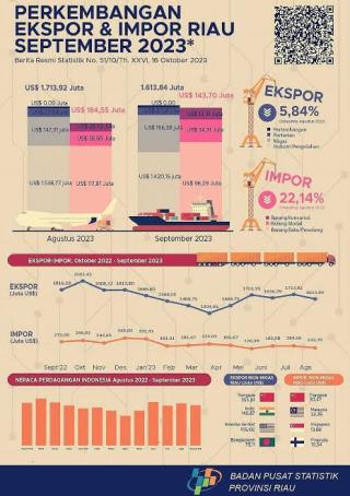 Neraca Perdagangan Riau Tetap Tangguh di Tengah Tren Penurunan Nilai Ekspor–Impor, Berikut Data Lengkapnya