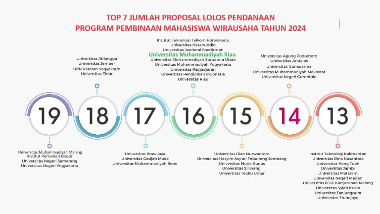 Program P2MW Kemendikbudristek Tahun 2024, UMRI Puncaki Proposal Lolos Terbanyak