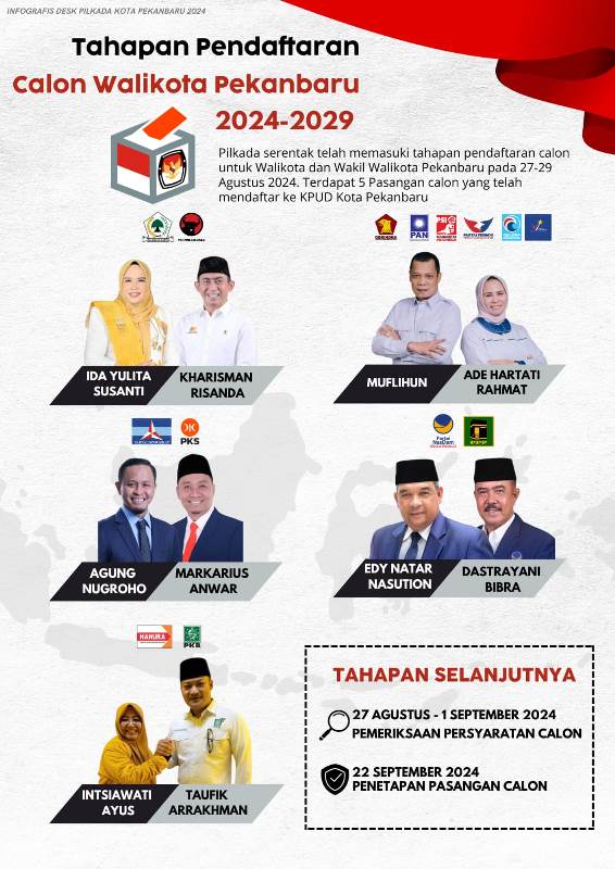 Pendaftaran Ditutup, Ini Lima Pasangan Balon Walikota/Wakil Walikota Pekanbaru