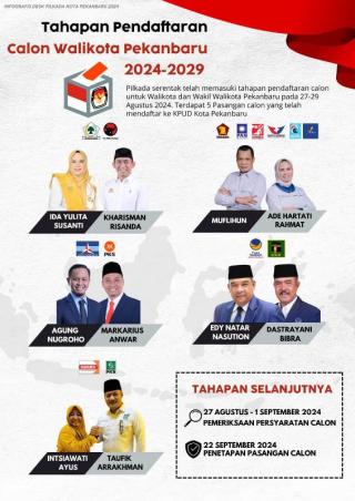 Pendaftaran Ditutup, Ini Lima Pasangan Balon Walikota/Wakil Walikota Pekanbaru