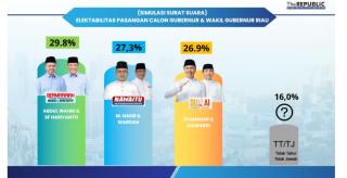 Bersaing Ketat, 3 Paslon di Pilgub Riau 2024 Menunggu Kejutan Akhir