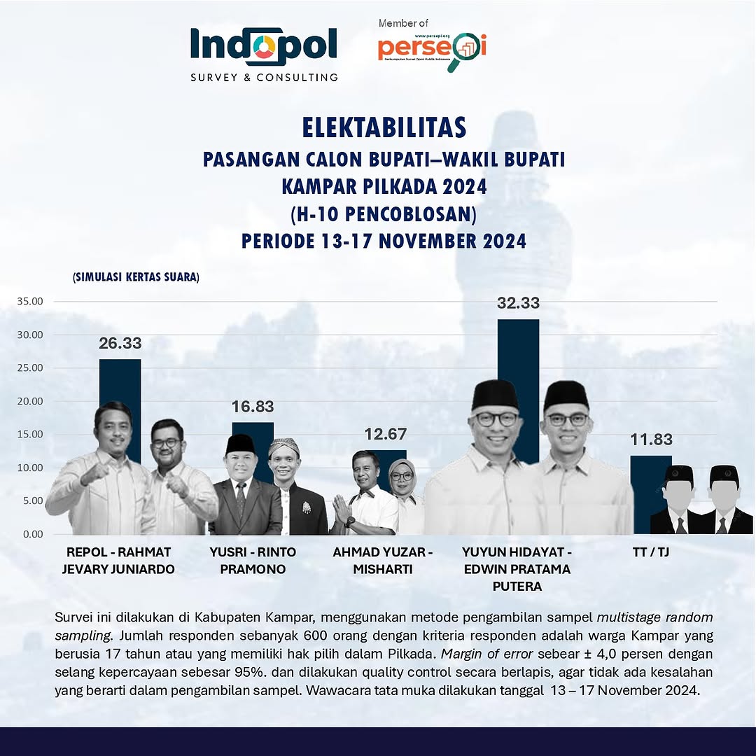Survei Indopol H-10 Pilkada Kampar: Yuyun-Edwin Ungguli Elektabilitas Hingga Head To Head