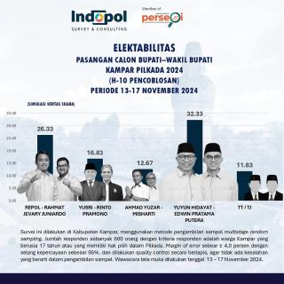 Survei Indopol H-10 Pilkada Kampar: Yuyun-Edwin Ungguli Elektabilitas Hingga Head To Head