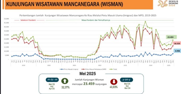 Kunjungan Wisman ke Riau Periode Mei 2025 Naik 32,37 Persen