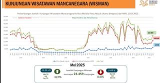 Kunjungan Wisman ke Riau Periode Mei 2025 Naik 32,37 Persen
