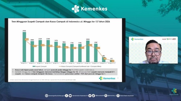 Tren Kasus Campak Melandai, Kemenkes Pastikan Sistem Surveilans Tetap Berjalan Optimal
